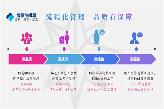 塑膠模具廠——博騰納13年專注打造高品質(zhì)模具、